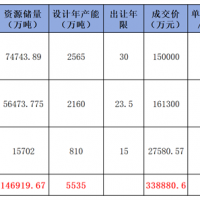 華潤競得肇慶988萬噸/年石灰?guī)r礦！廣東7天內接連成交3宗年產(chǎn)千萬噸級砂石大礦